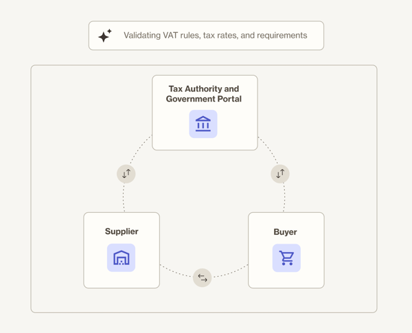 AI-powered e-invoicing for finance teams with AppZen - diagram showing the movement of e-invoices between supplier, buyer and tax authority via government portal