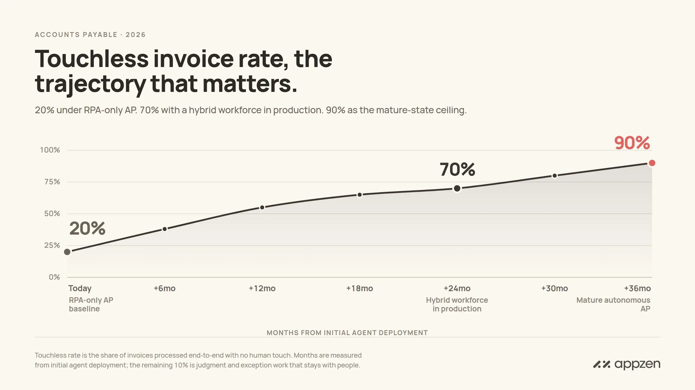 AppZen's typical touchless invoice rate moves from a 20% RPA baseline to a 70% in-production benchmark and a mature state of 90%. For touchless invoice rates, it's the trajectory that matters.