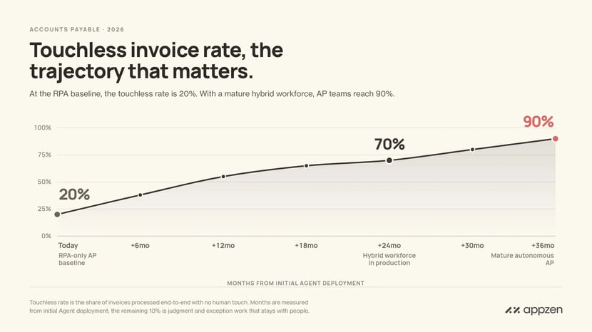 AppZen's typical touchless invoice rate moves from a 20% RPA baseline to a 70% in-production benchmark and a mature state of 90%. For touchless invoice rates, it's the trajectory that matters.