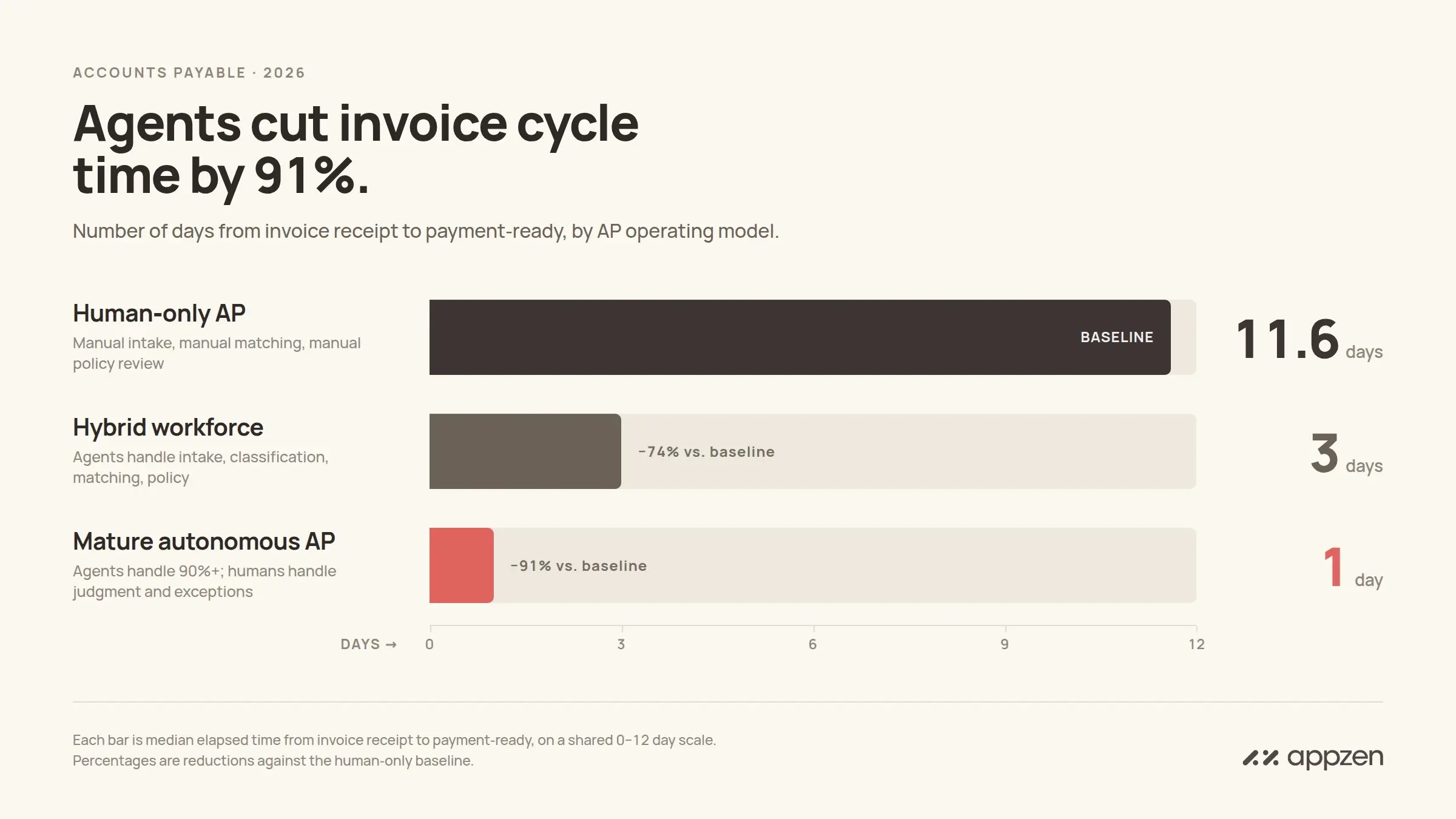 AppZen's AI Agents for accounts payable cut invoice cycle time by 91%.