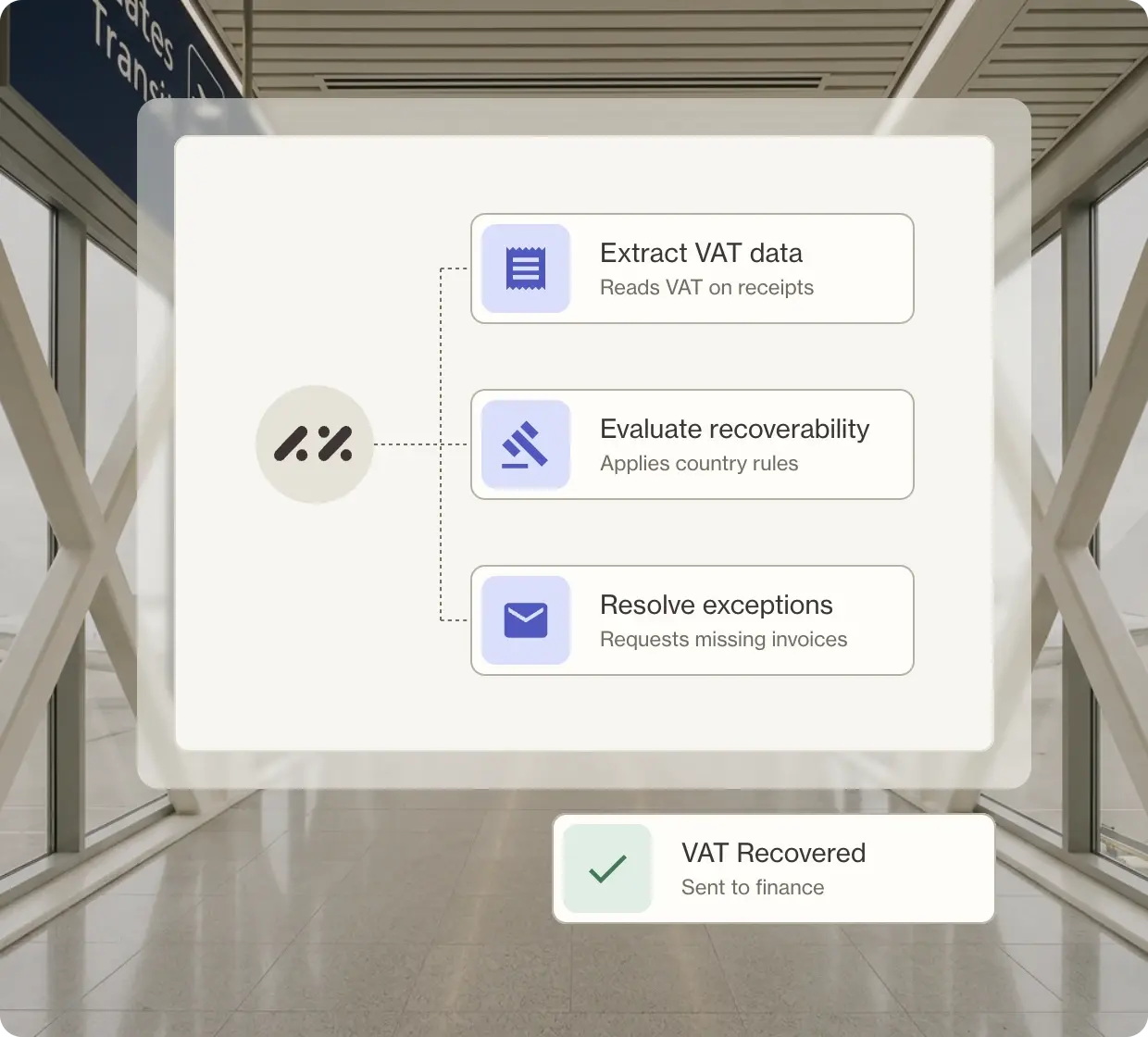VAT Reclaim Agent extracts VAT data from receipts, evaluates recoverability against country rules, resolves exceptions, and sends recovered VAT to finance