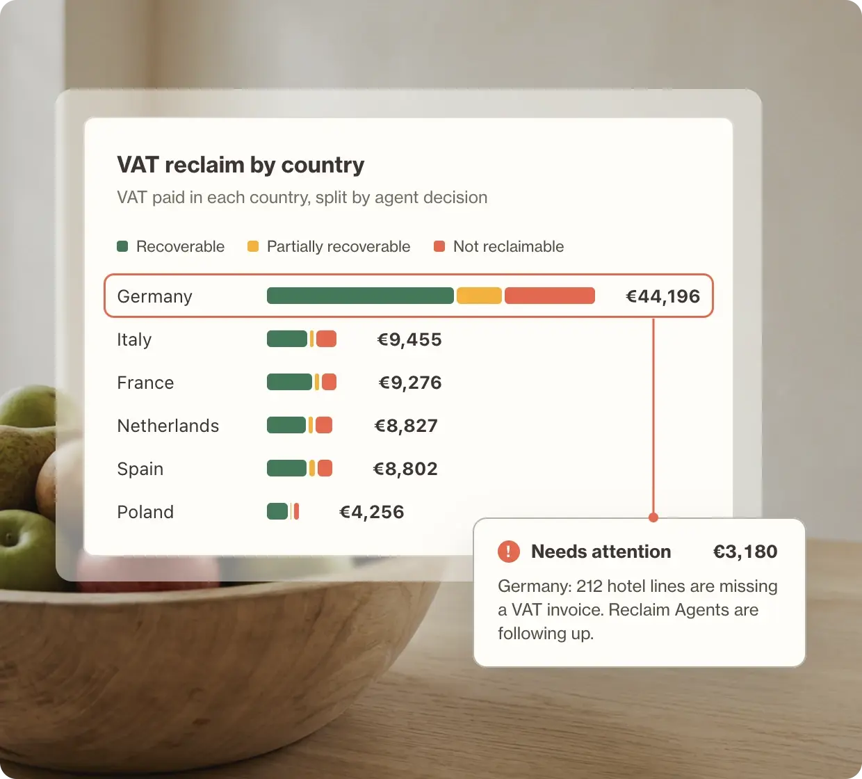 VAT reclaim by country, split into recoverable, partially recoverable, and not reclaimable, with hotel lines missing a VAT invoice flagged for follow up