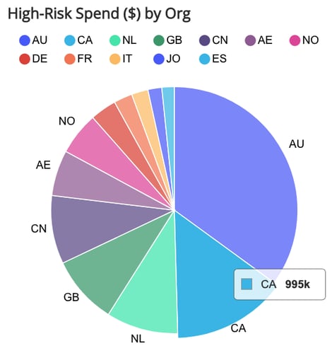 High-Risk Spend $ By Org