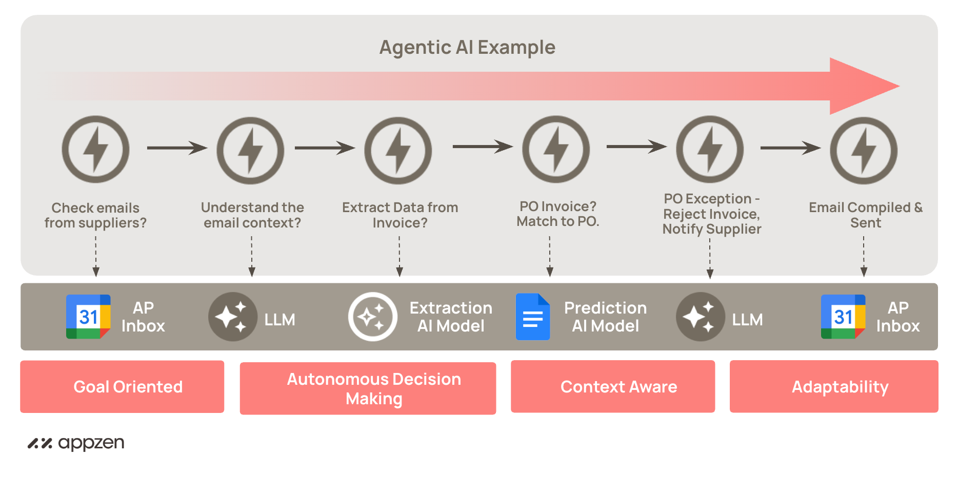 How is agentic AI different from other AI pt.2 - AppZen