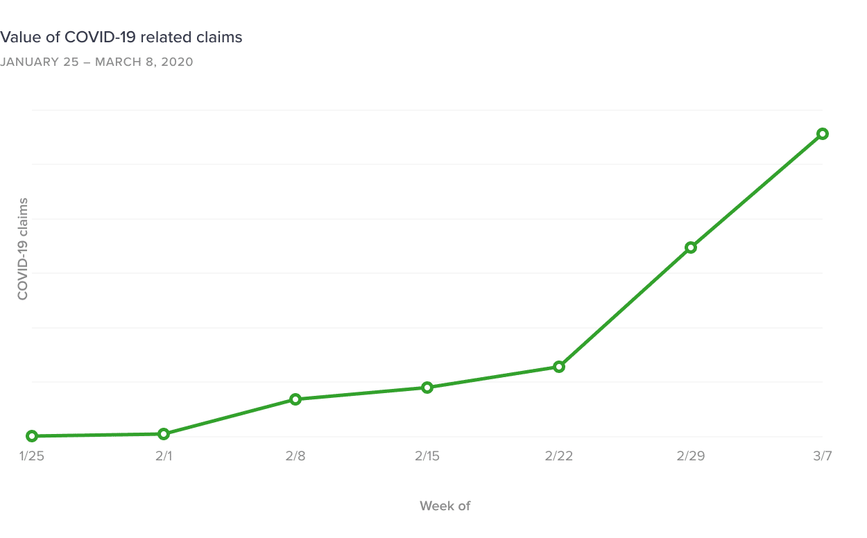 Chart-2-–-Value-of-COVID-19-related-claims-2