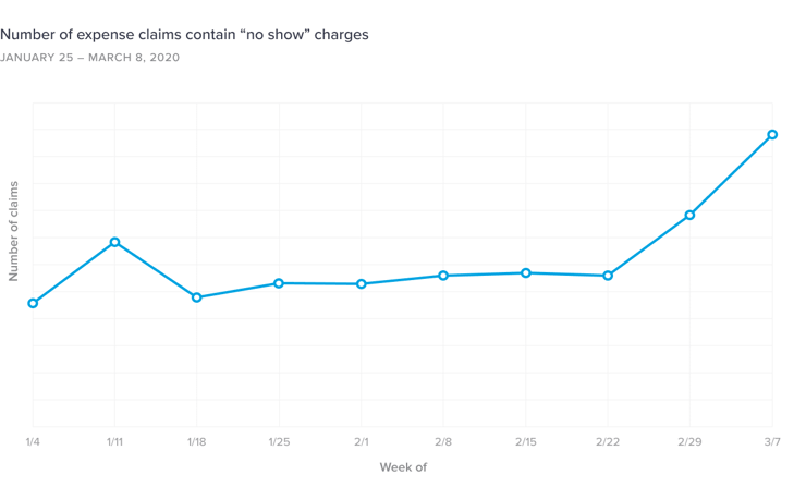 Chart-5-–-Number-of-expense-claims-contain-_no-show_-charges-3