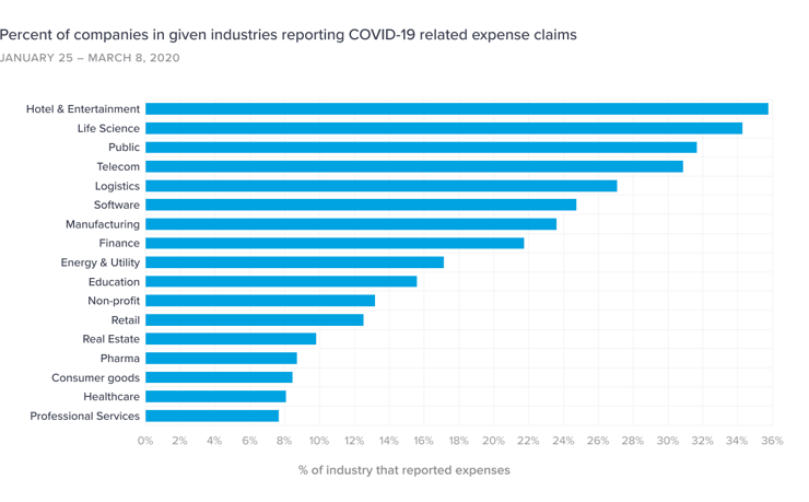 Chart-6-–-Percent-of-companies-in-given-industries-reporting-COVID-19-related-expense-claims-2