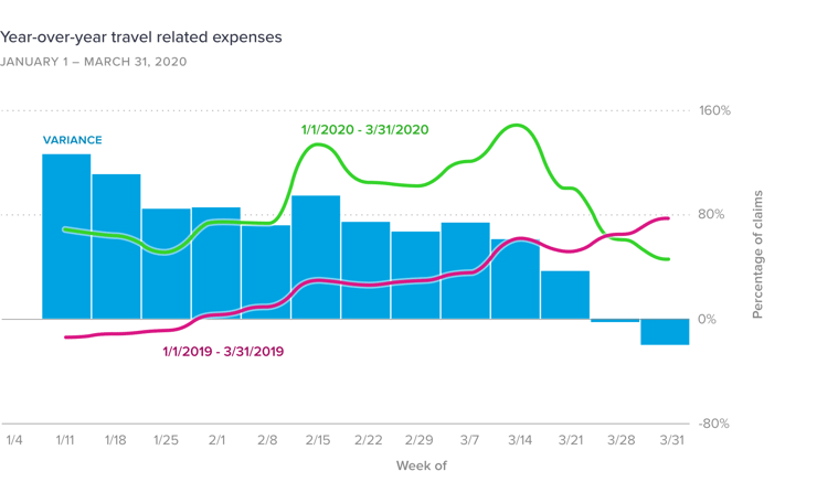 YOY-travel-related-expenses