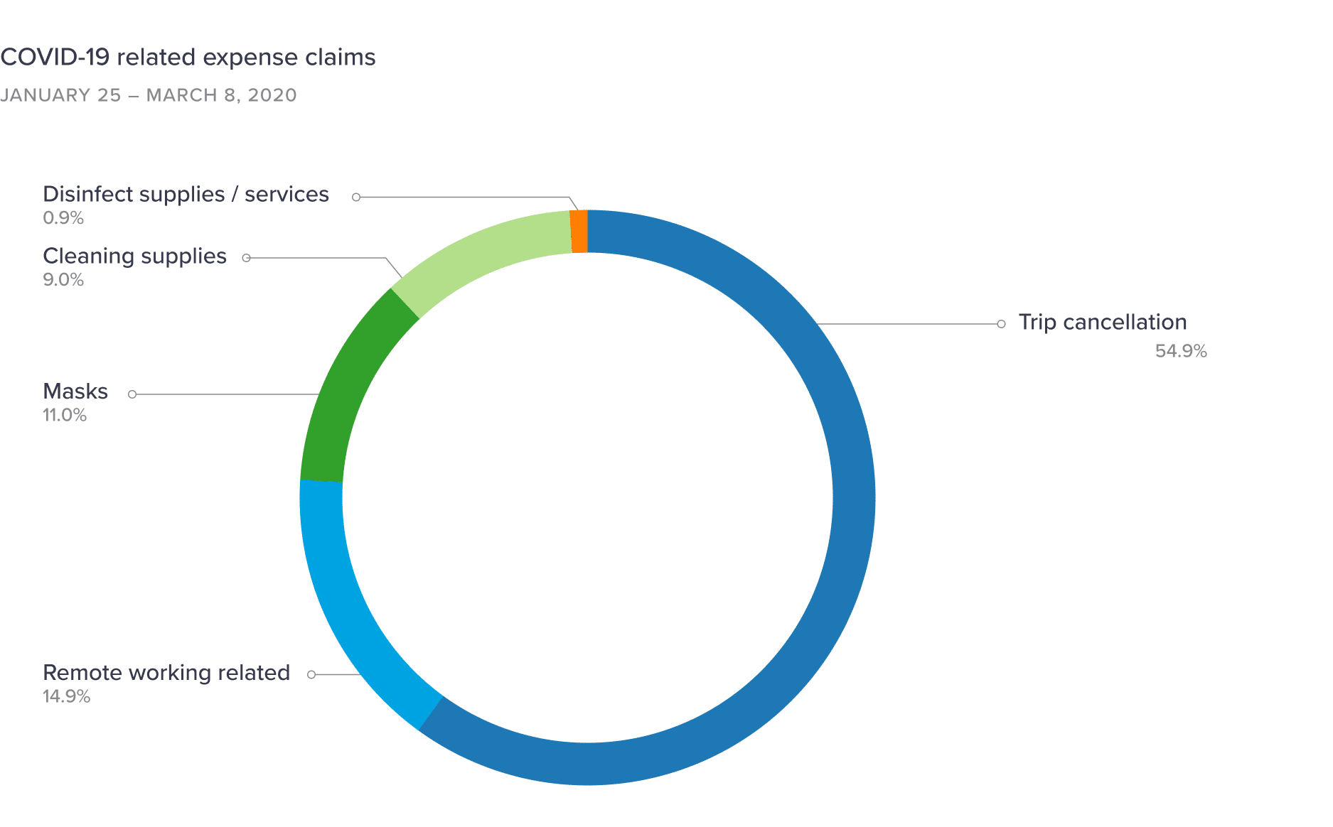 COVID-19 related expense claims