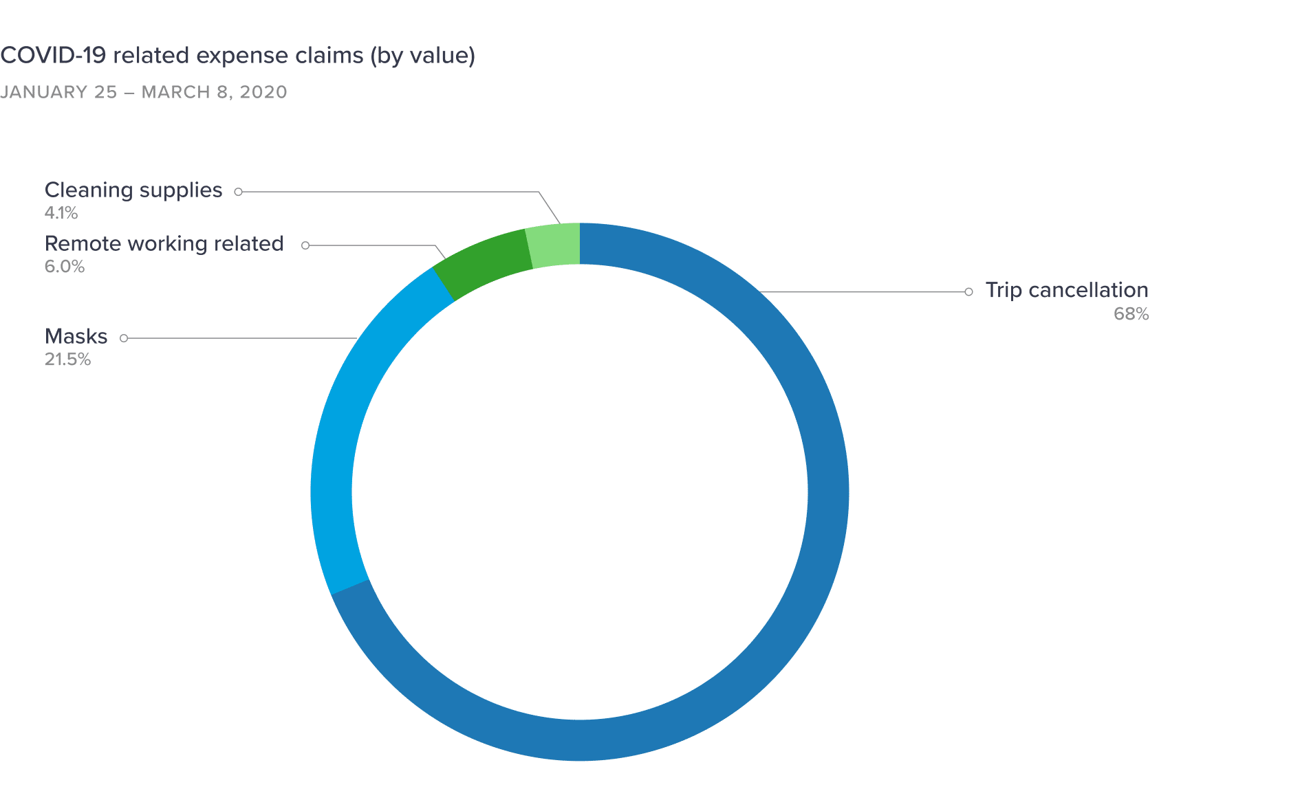 COVID-19 related expense claims (by value)