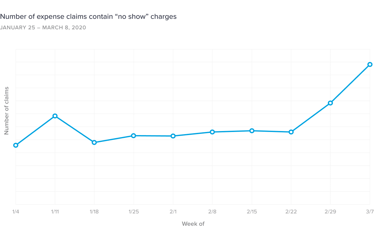 Number of expense claims contain _no show_ charges