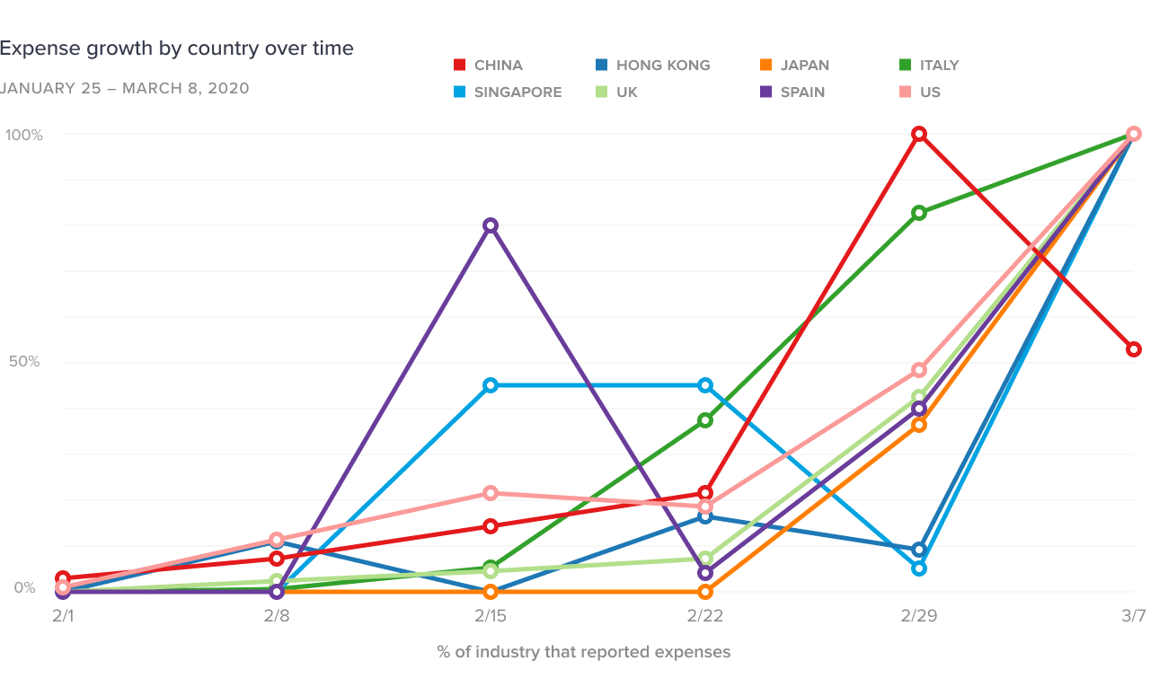 Expense growth by country over time