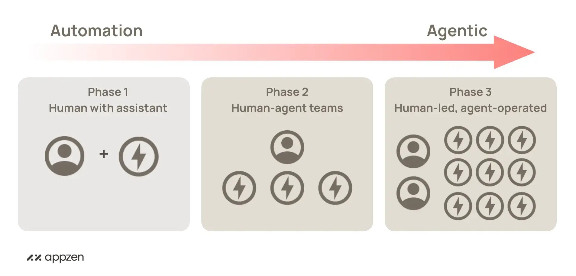The evolution the AI Agent Boss