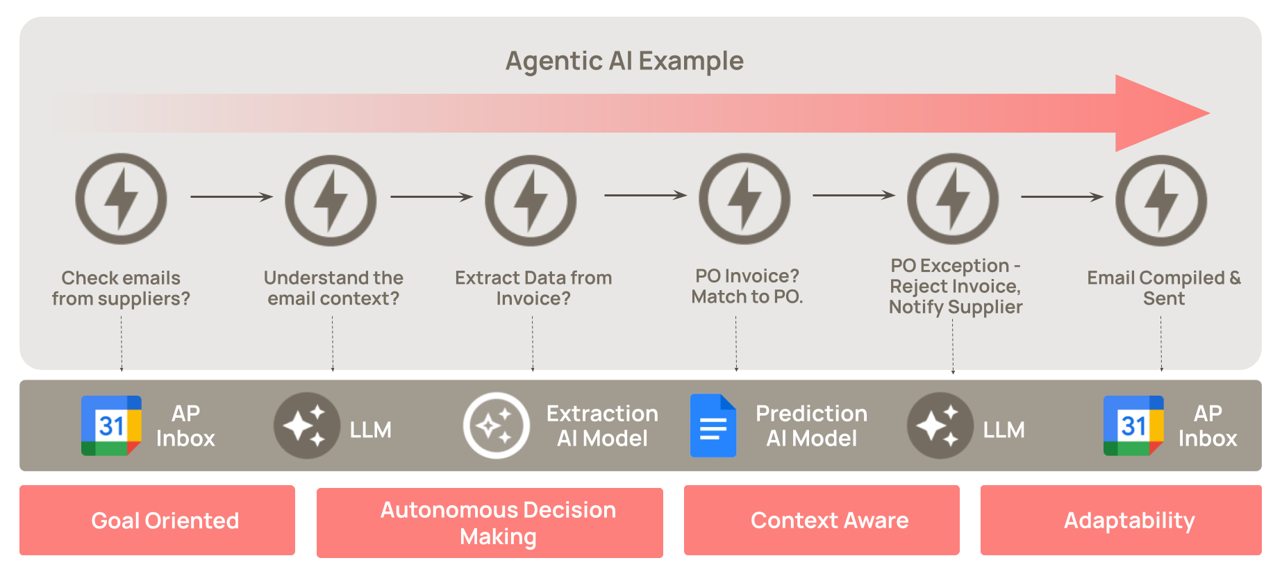 agentic-ai-orchestrating-multiple-tools