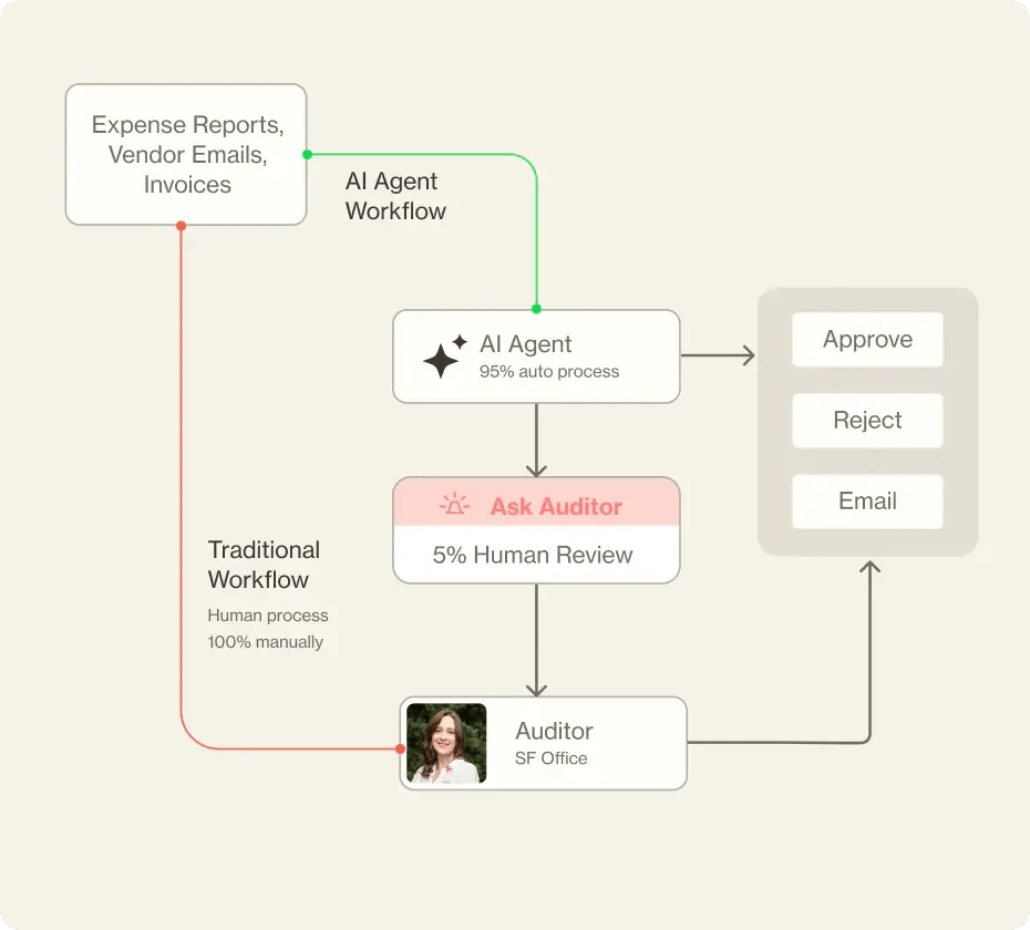 agentic-workflow