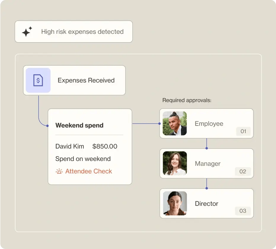 Travel and expense AI Agents workflow