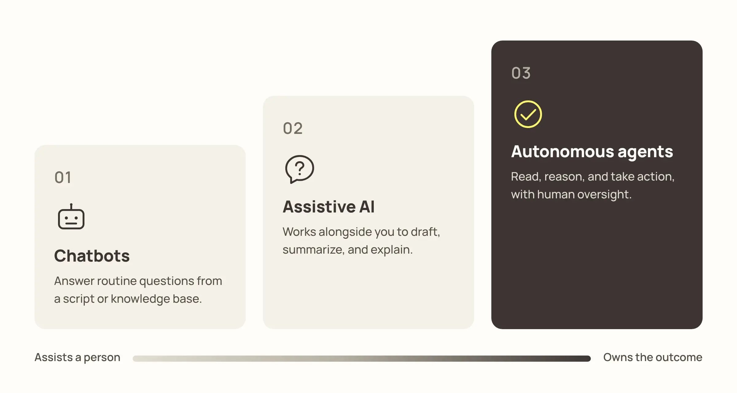 The spectrum of AI in finance, from chatbots to agents.