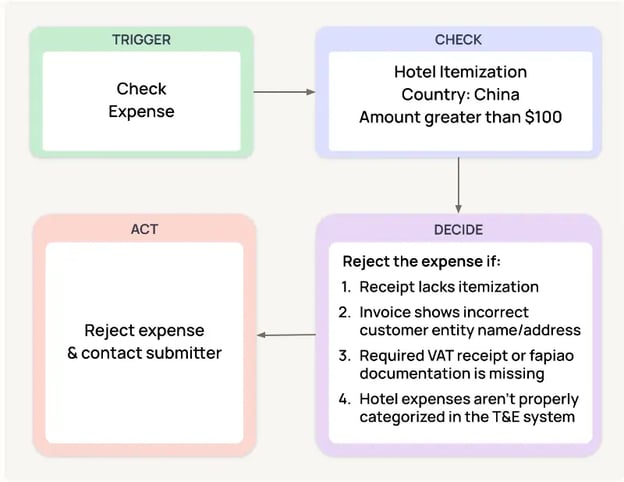 A step-by-step workflow showing how AppZen's AI agents are activated by a trigger that results in a check, a decision, and an action.