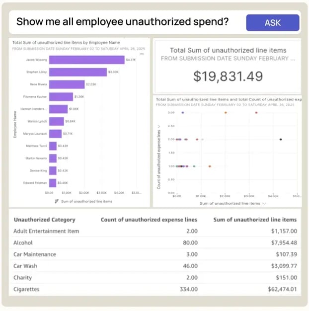 An example of how AppZen's AI Analytics dashboard allows you to ask, “Which employee has the most unauthorized spend?” in natural language and receive immediate answers, including graphics and context.