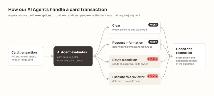 AppZen Autonomous Cards brings AI Agents to audits of non-T&E corporate card spend. Image of the workflow from card swipe to Agent evaluation, action, and the recording of it actions and decisions.