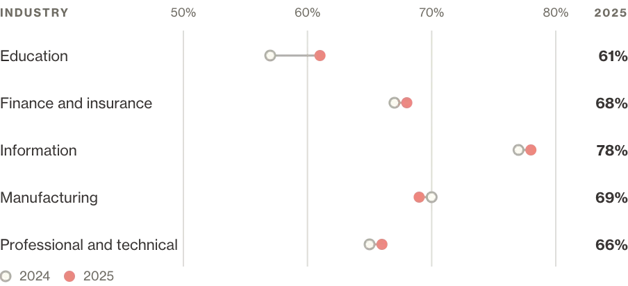 AI expense audit autonomous resolution rates by industry. Chart in the Rise of the autonomous CFO white paper, AppZen.