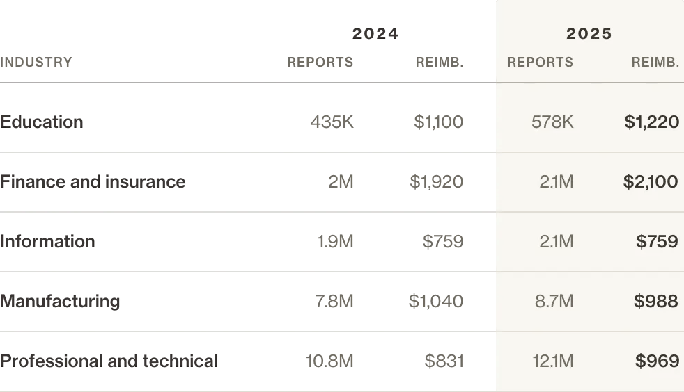 AI expense audit reimbursement trends by industry. Chart in the Rise of the autonomous CFO white paper, AppZen.