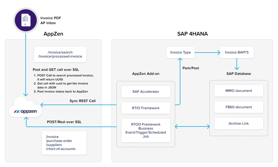 SAP S/4HANA Integration | Integrated Business Processes