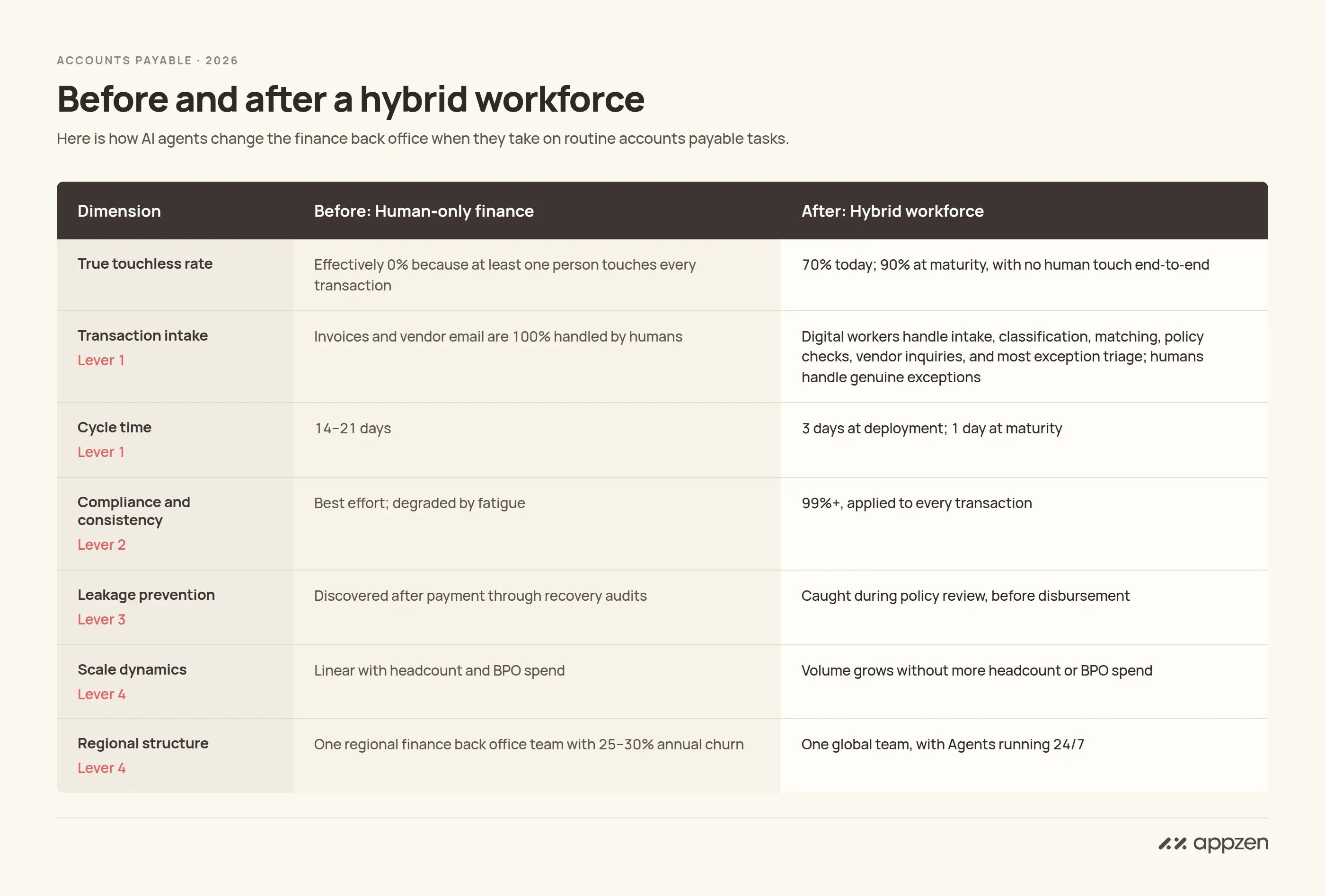AppZen's AI Agents for accounts payable take on routine tasks, improving the business along four value levers that CFOs report on: efficiency, compliance, prepayment savings, and end-user experience.