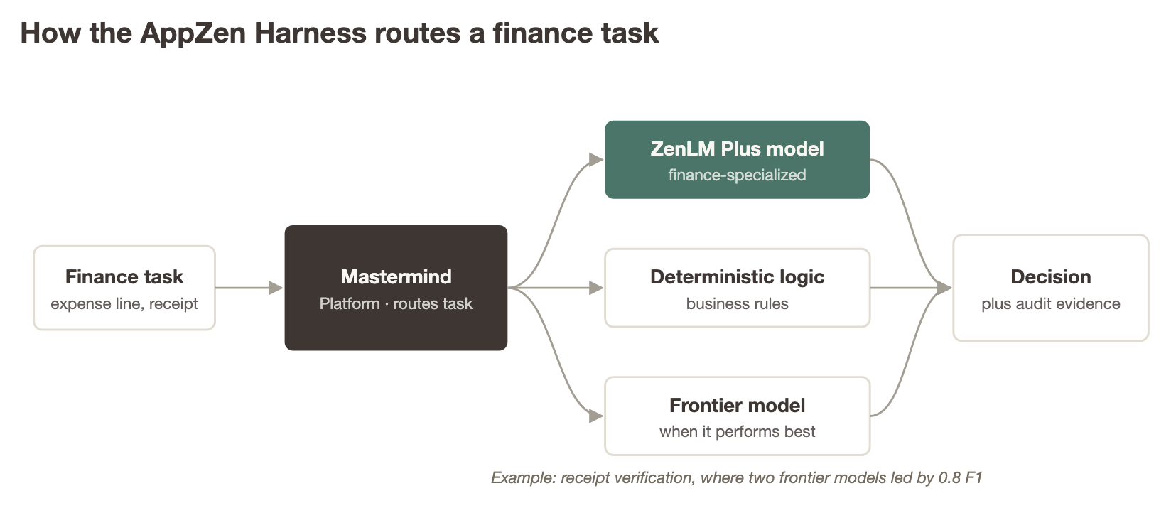 The AppZen Mastermind Platform routes each finance task to the model or method that performs it best. This diagram shows how it routes a finance task.