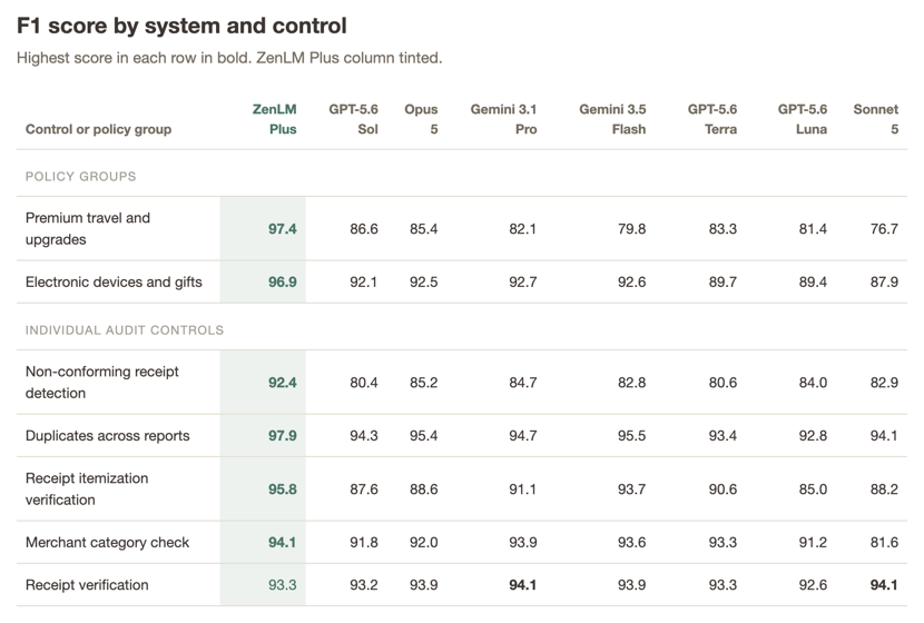 AppZen ZenLM Plus scored high on F1 versus every evaluated system on each audit task. Only receipt verification was lower, by 0.8 points, against 2 models.