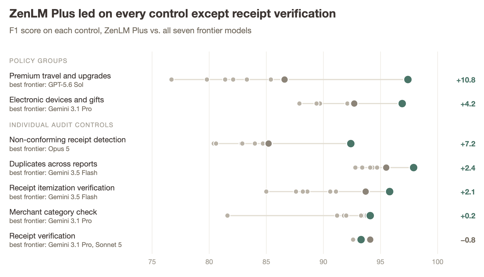 AppZen ZenLM Plus led F1 scores on six of seven controls against seven frontier models.