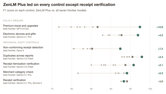 AppZen ZenLM Plus led F1 scores on six of seven controls against seven frontier models.