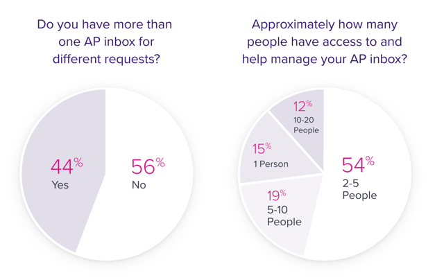 chart-ap-inbox-pies-@2x