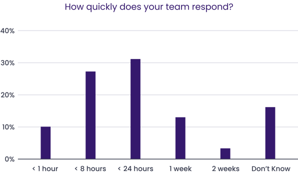 chart-time-saving-how-quickly-@2x