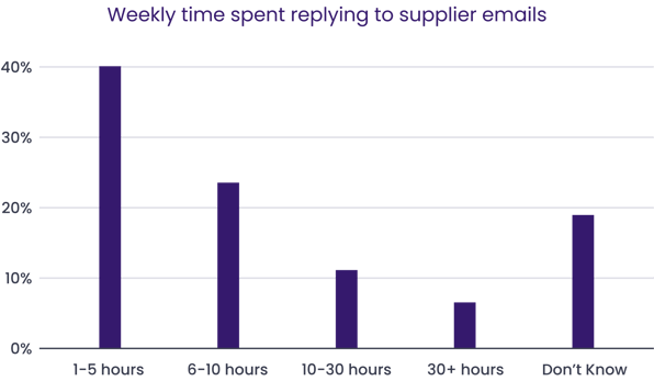 chart-time-saving-weekly-time-spent-@2x