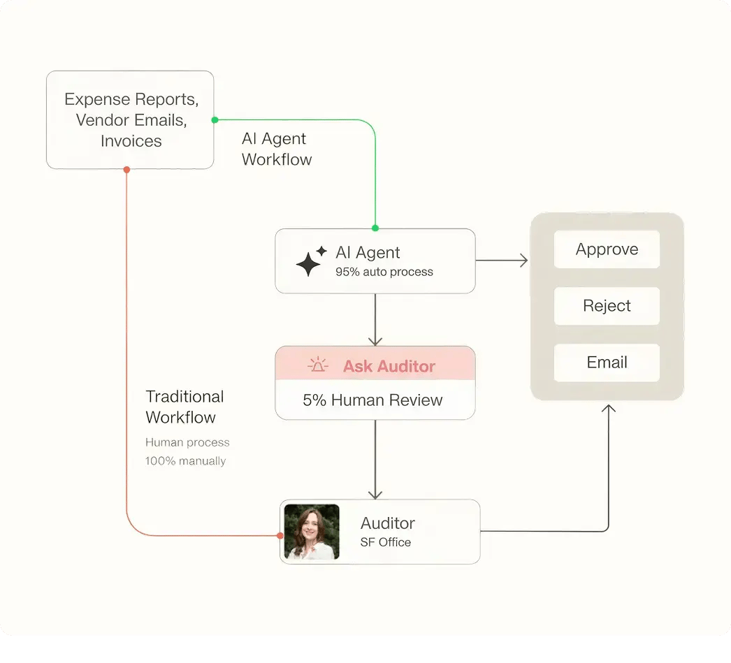 AI Agent workflows vs traditional workflows for expense reports