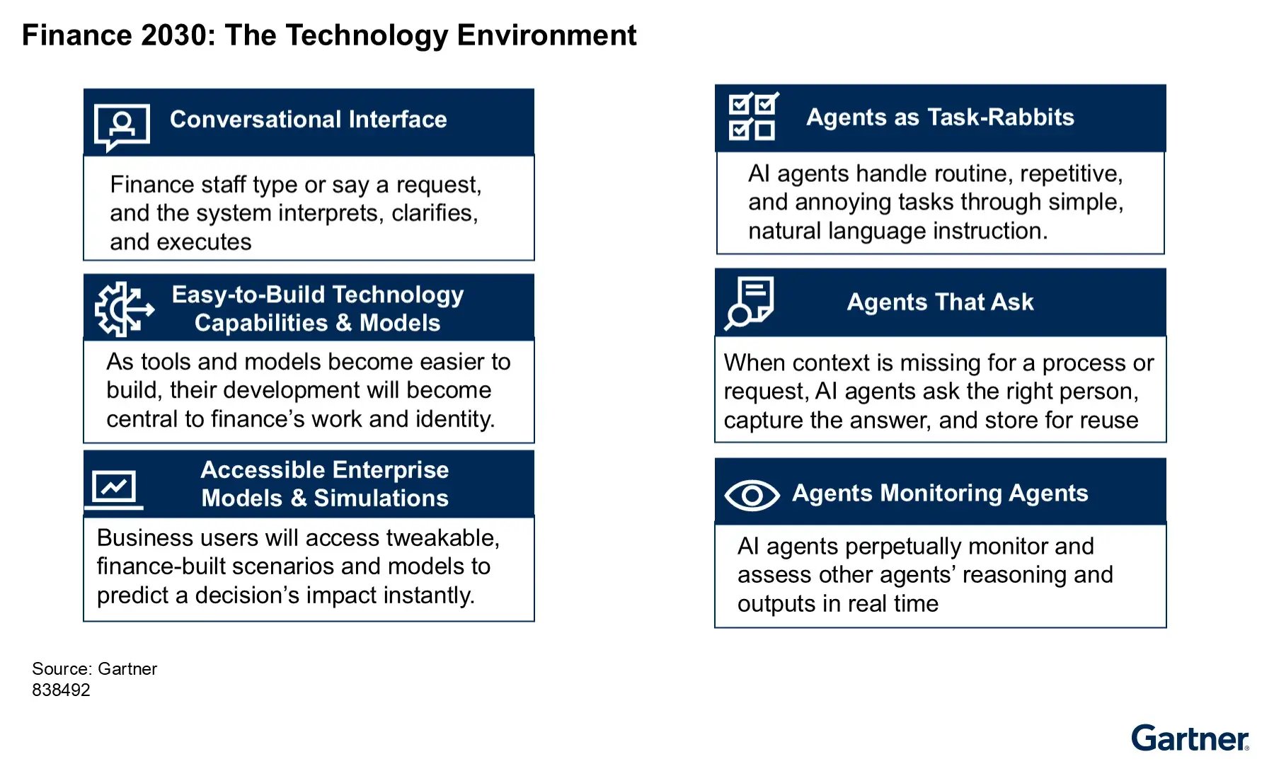 Gartner's six themes shaping finance teams using technology in 2030. By permission, from Finance 2030: The Technology Environment is a trademark of Gartner, Inc. and/or its affiliates