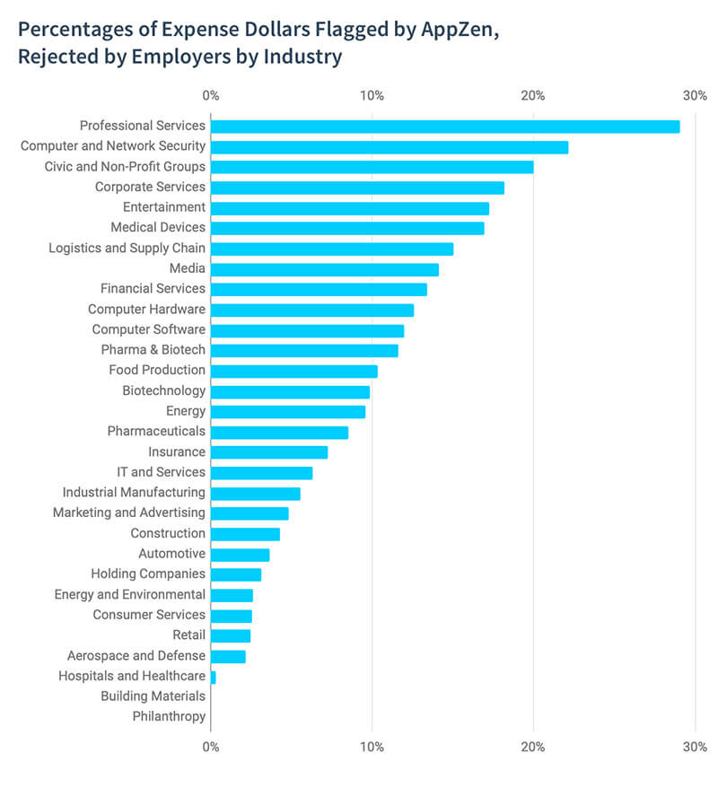 Which industries have the most expense report fraud?