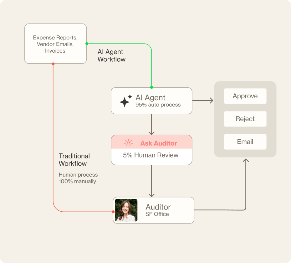agentic-workflow