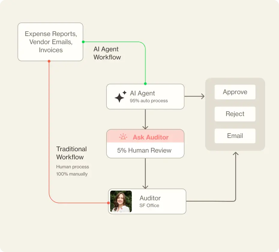 agentic-workflow