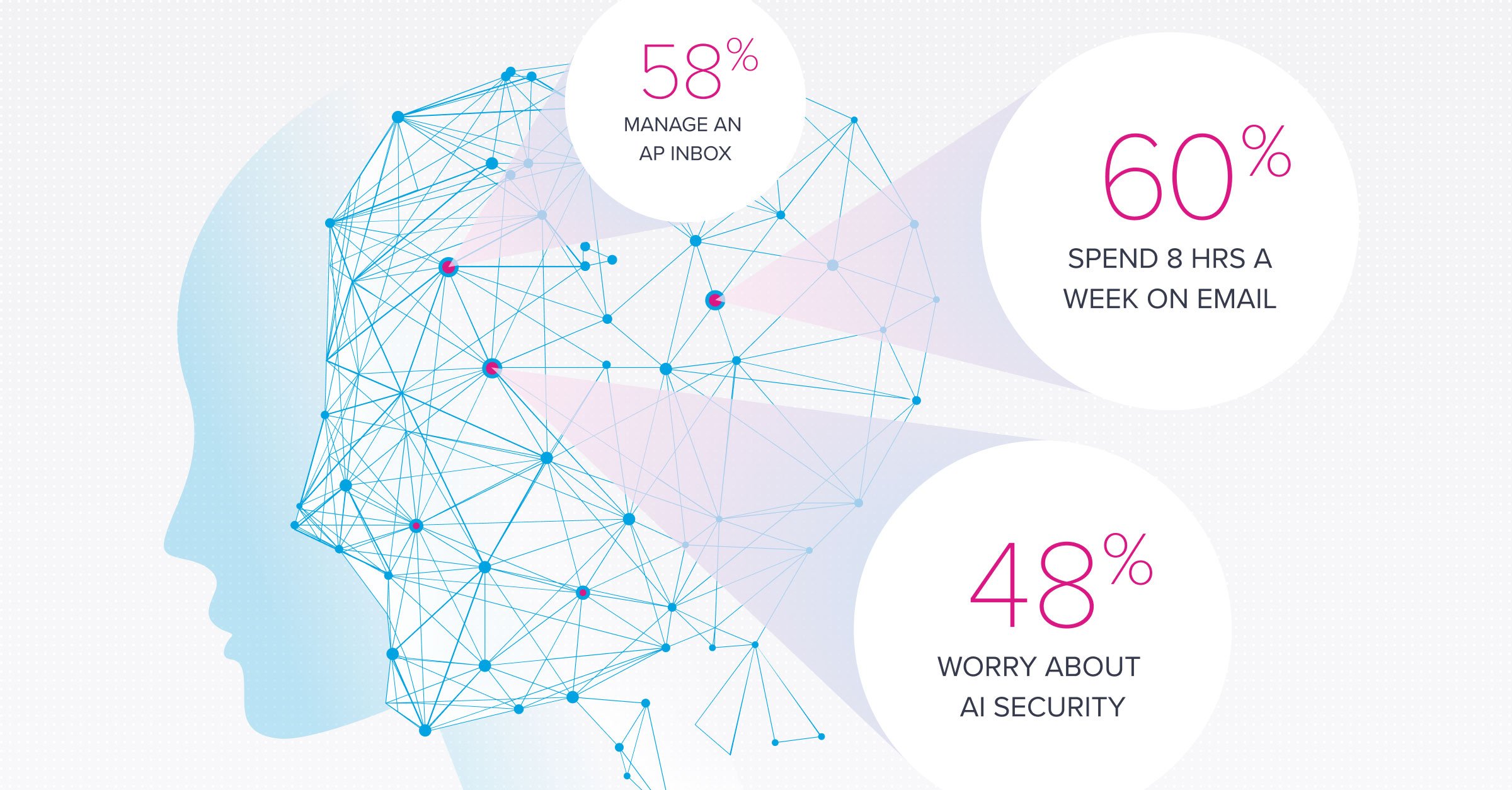 According to our survey, finance teams are overwhelmed by email. Could generative AI help?